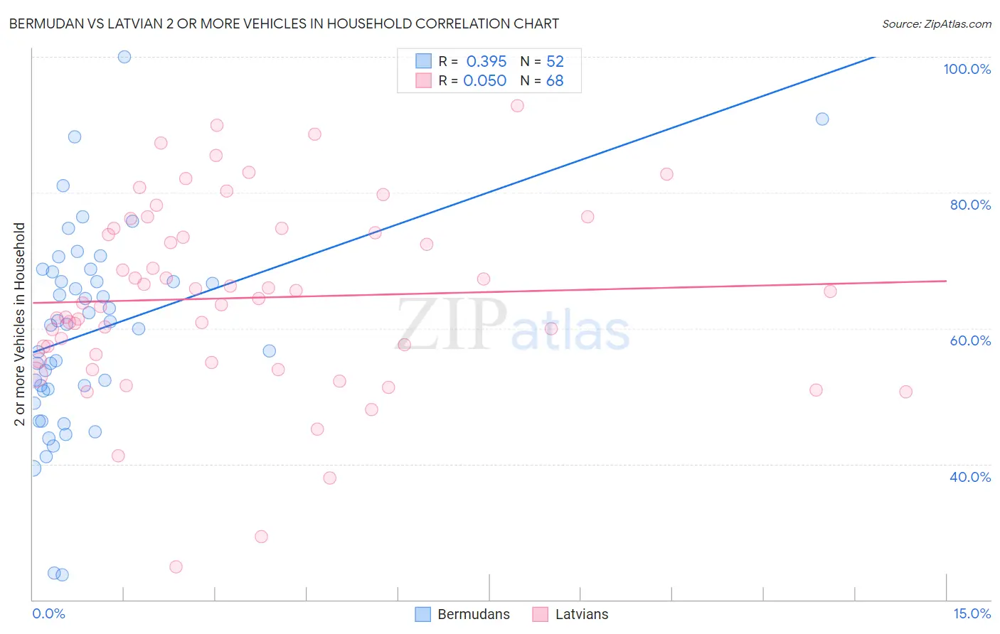 Bermudan vs Latvian 2 or more Vehicles in Household
