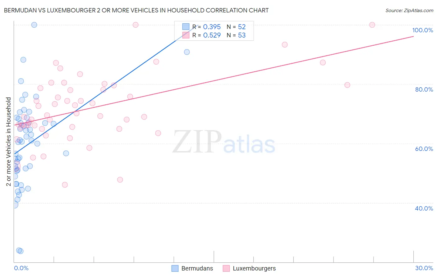 Bermudan vs Luxembourger 2 or more Vehicles in Household