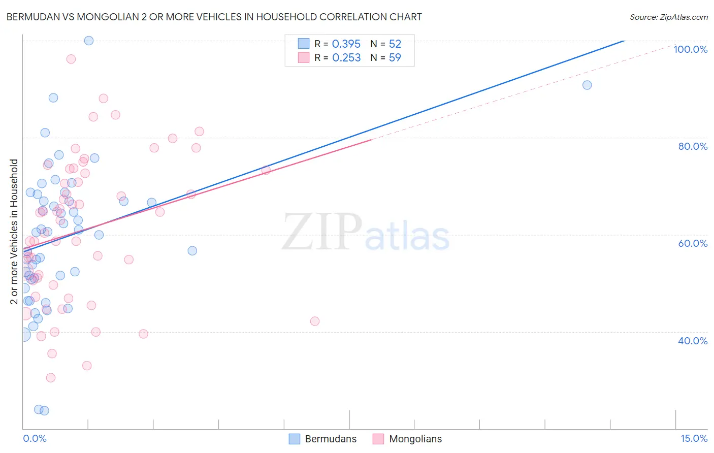 Bermudan vs Mongolian 2 or more Vehicles in Household
