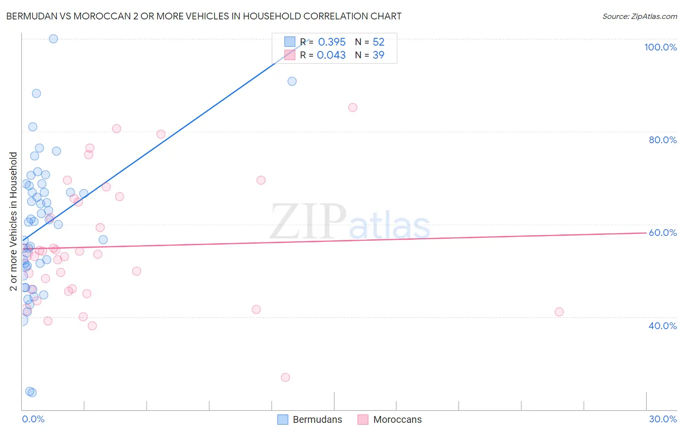 Bermudan vs Moroccan 2 or more Vehicles in Household