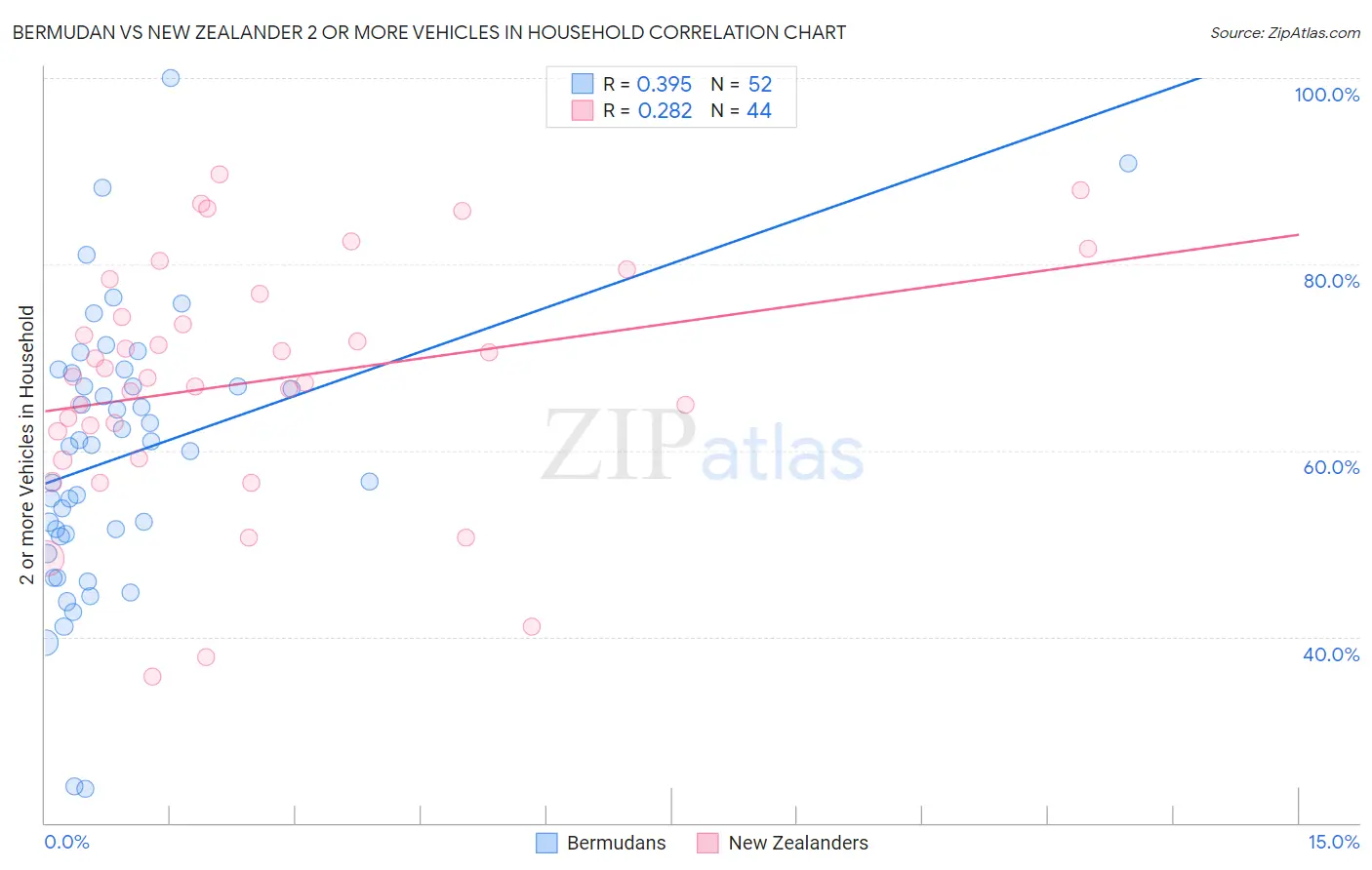 Bermudan vs New Zealander 2 or more Vehicles in Household