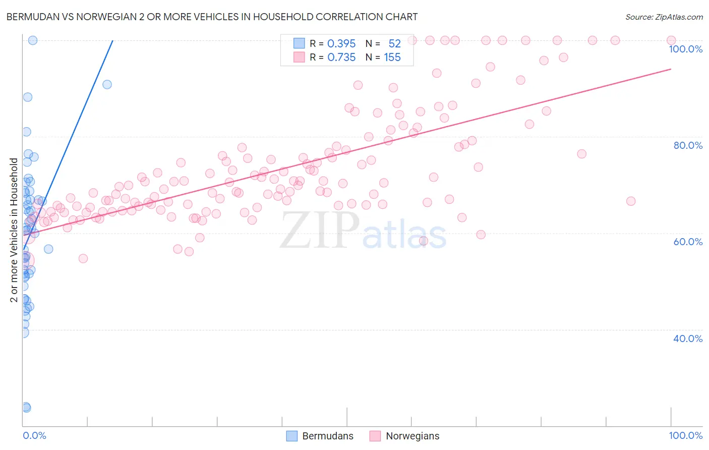 Bermudan vs Norwegian 2 or more Vehicles in Household