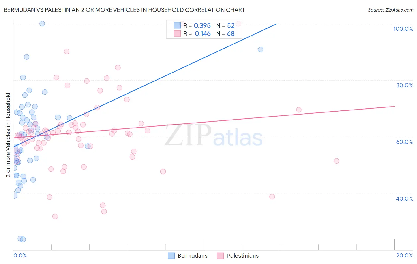 Bermudan vs Palestinian 2 or more Vehicles in Household