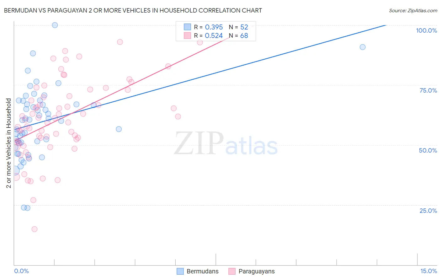 Bermudan vs Paraguayan 2 or more Vehicles in Household