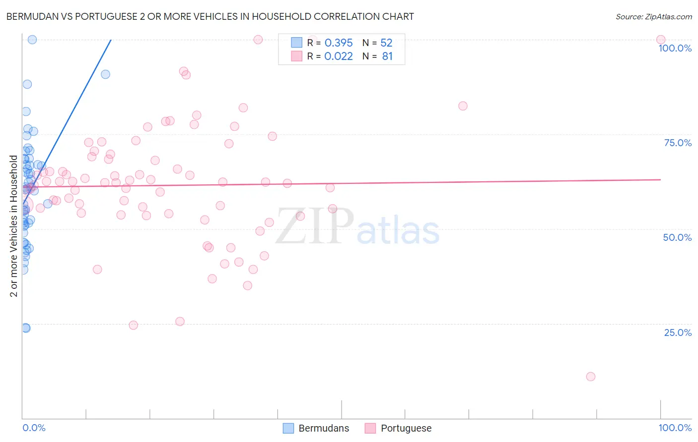 Bermudan vs Portuguese 2 or more Vehicles in Household