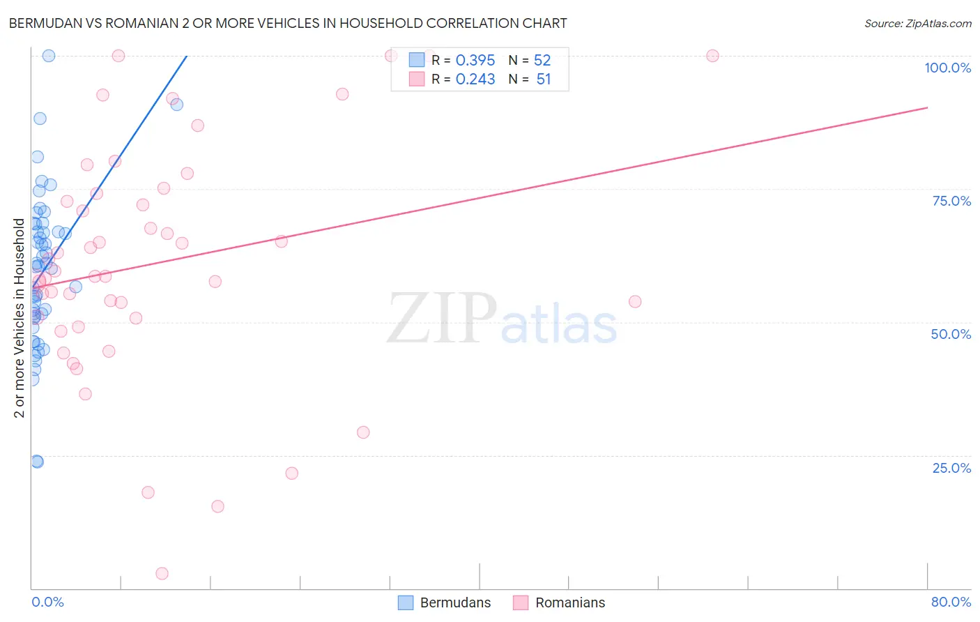 Bermudan vs Romanian 2 or more Vehicles in Household