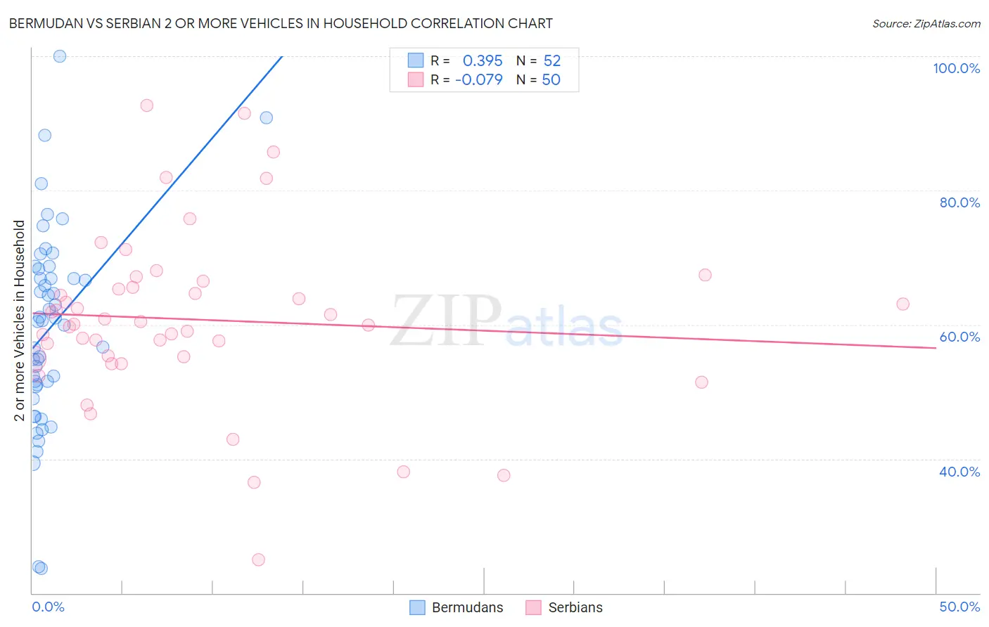 Bermudan vs Serbian 2 or more Vehicles in Household