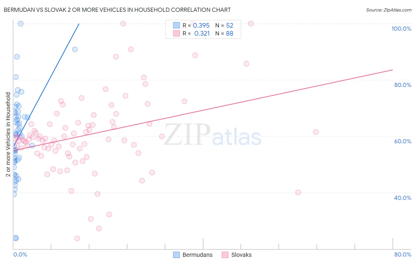 Bermudan vs Slovak 2 or more Vehicles in Household