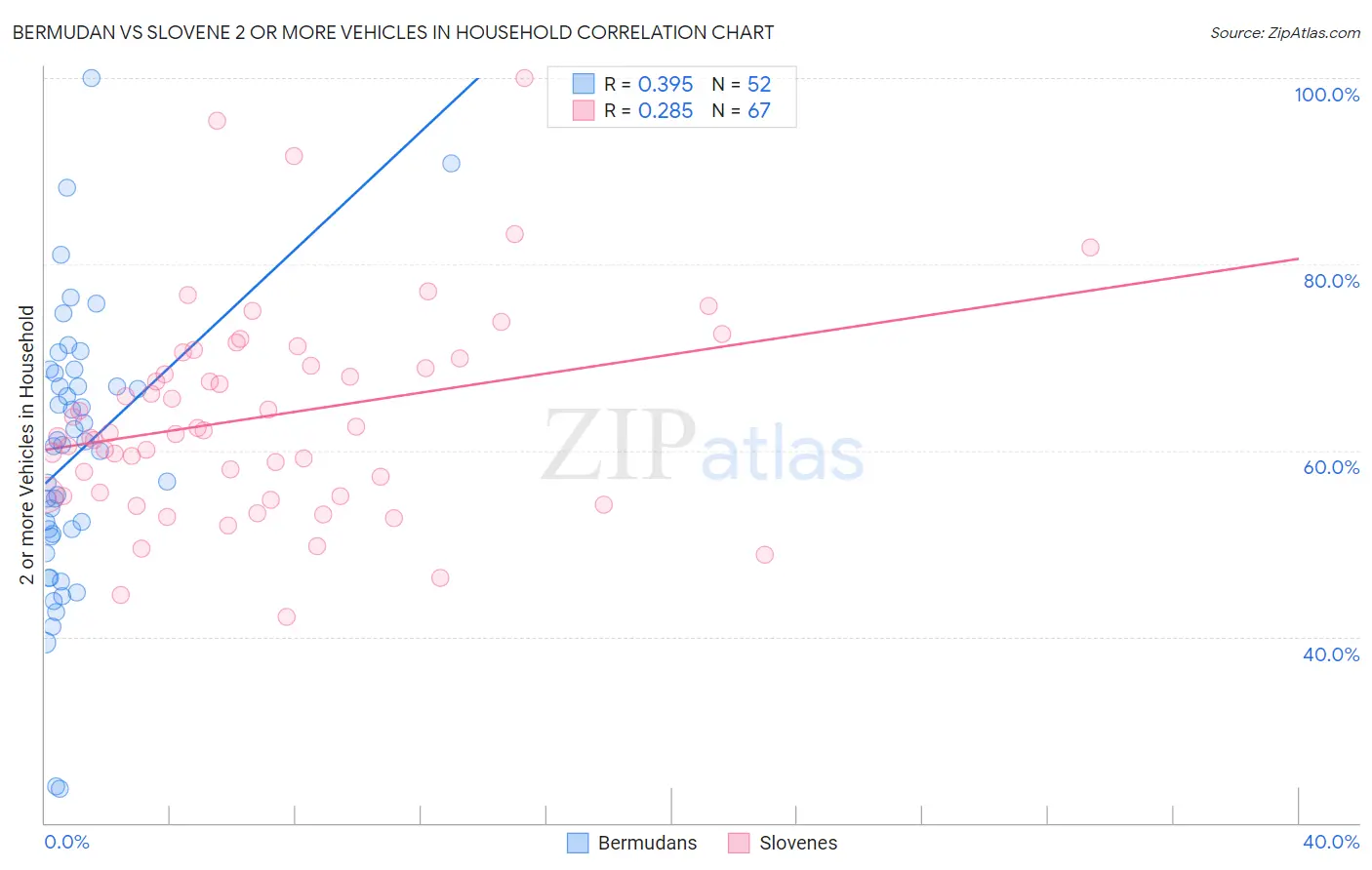 Bermudan vs Slovene 2 or more Vehicles in Household