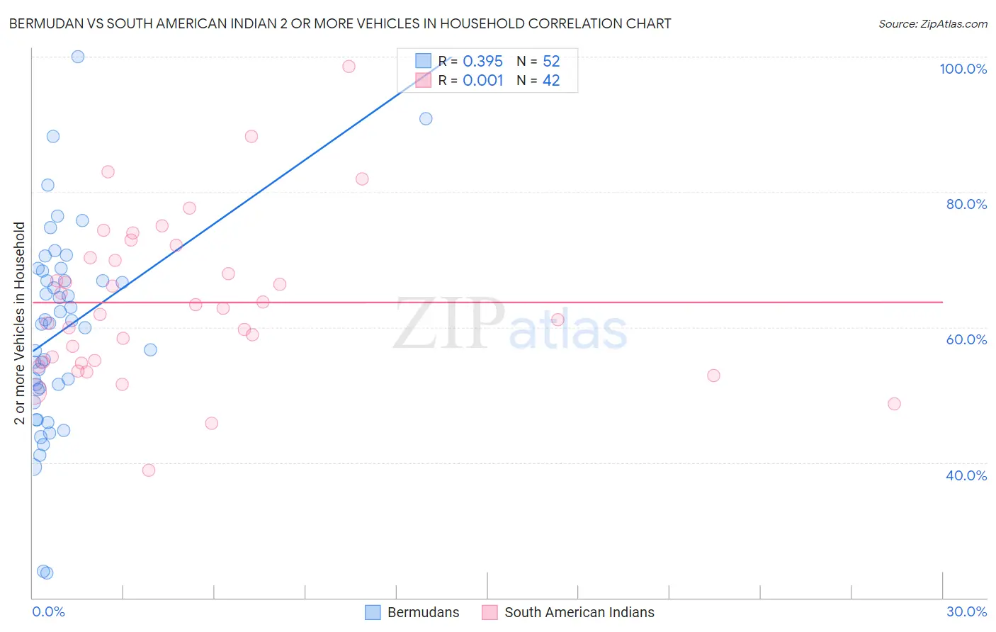 Bermudan vs South American Indian 2 or more Vehicles in Household