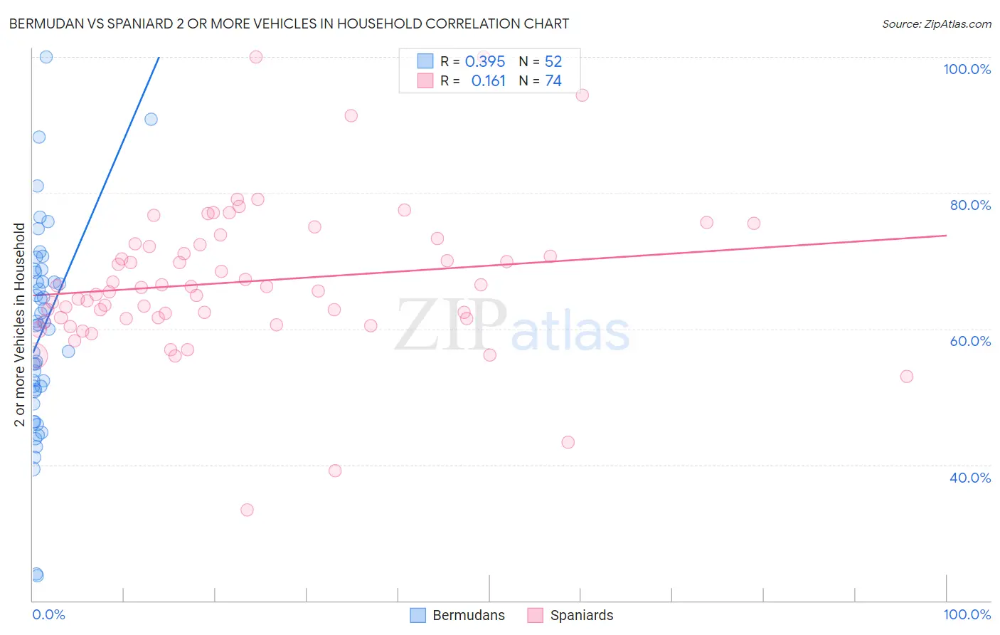 Bermudan vs Spaniard 2 or more Vehicles in Household