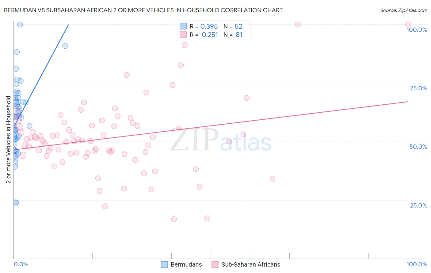 Bermudan vs Subsaharan African 2 or more Vehicles in Household
