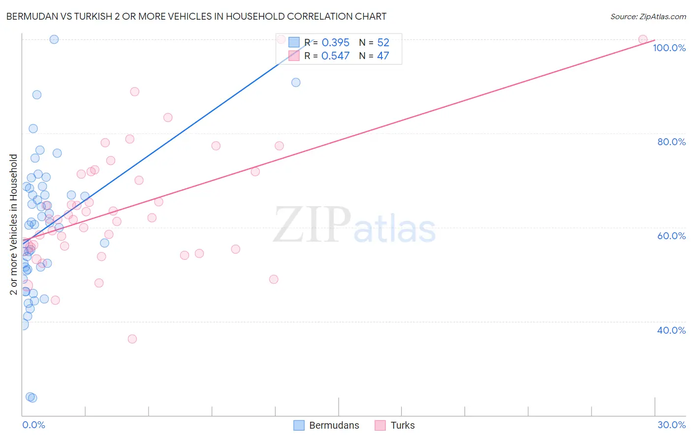 Bermudan vs Turkish 2 or more Vehicles in Household