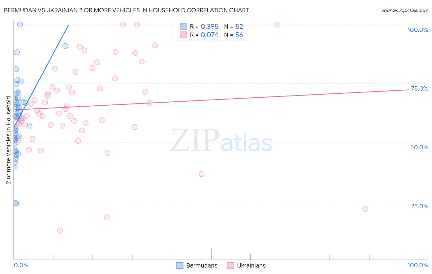 Bermudan vs Ukrainian 2 or more Vehicles in Household