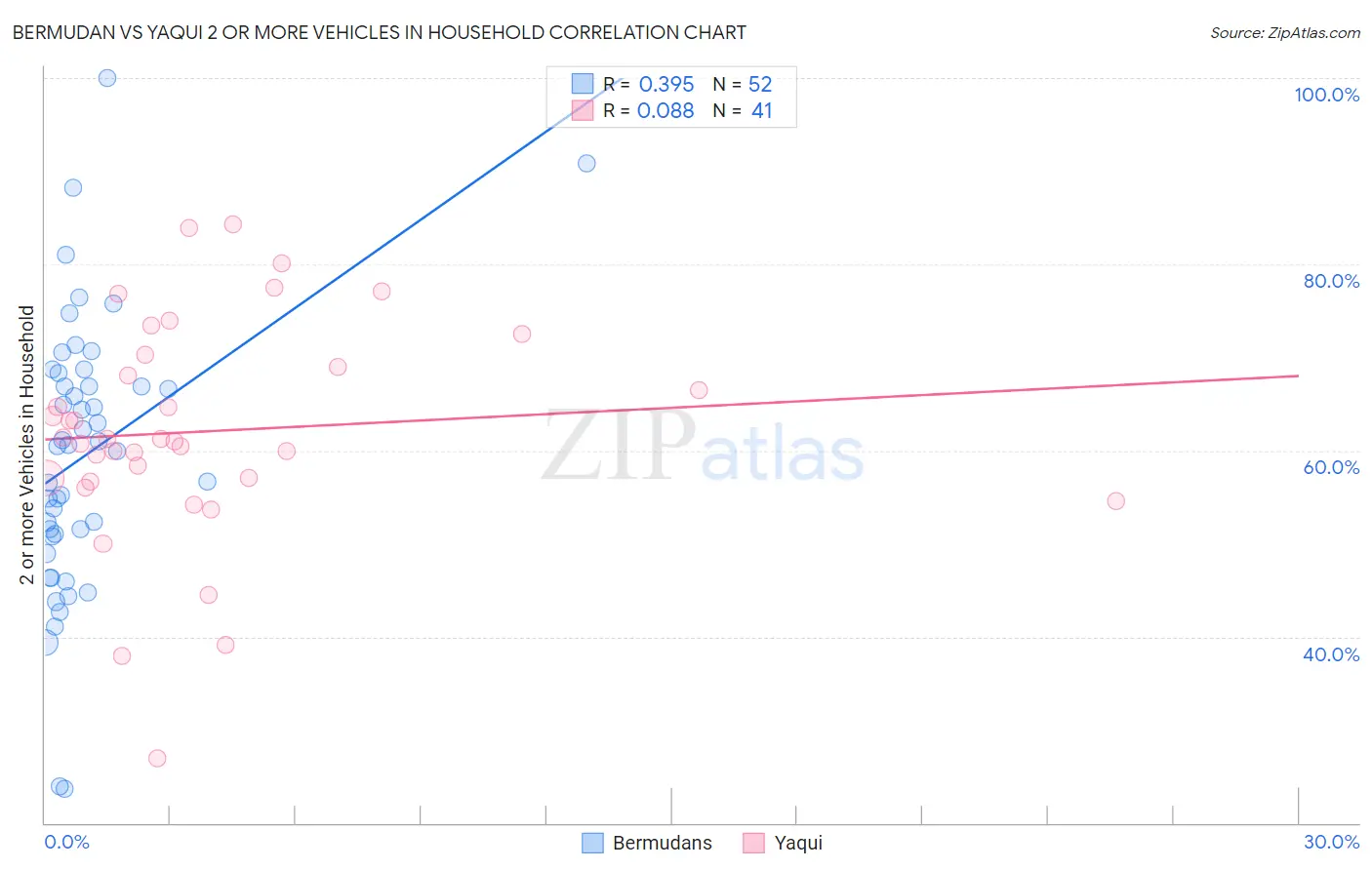 Bermudan vs Yaqui 2 or more Vehicles in Household