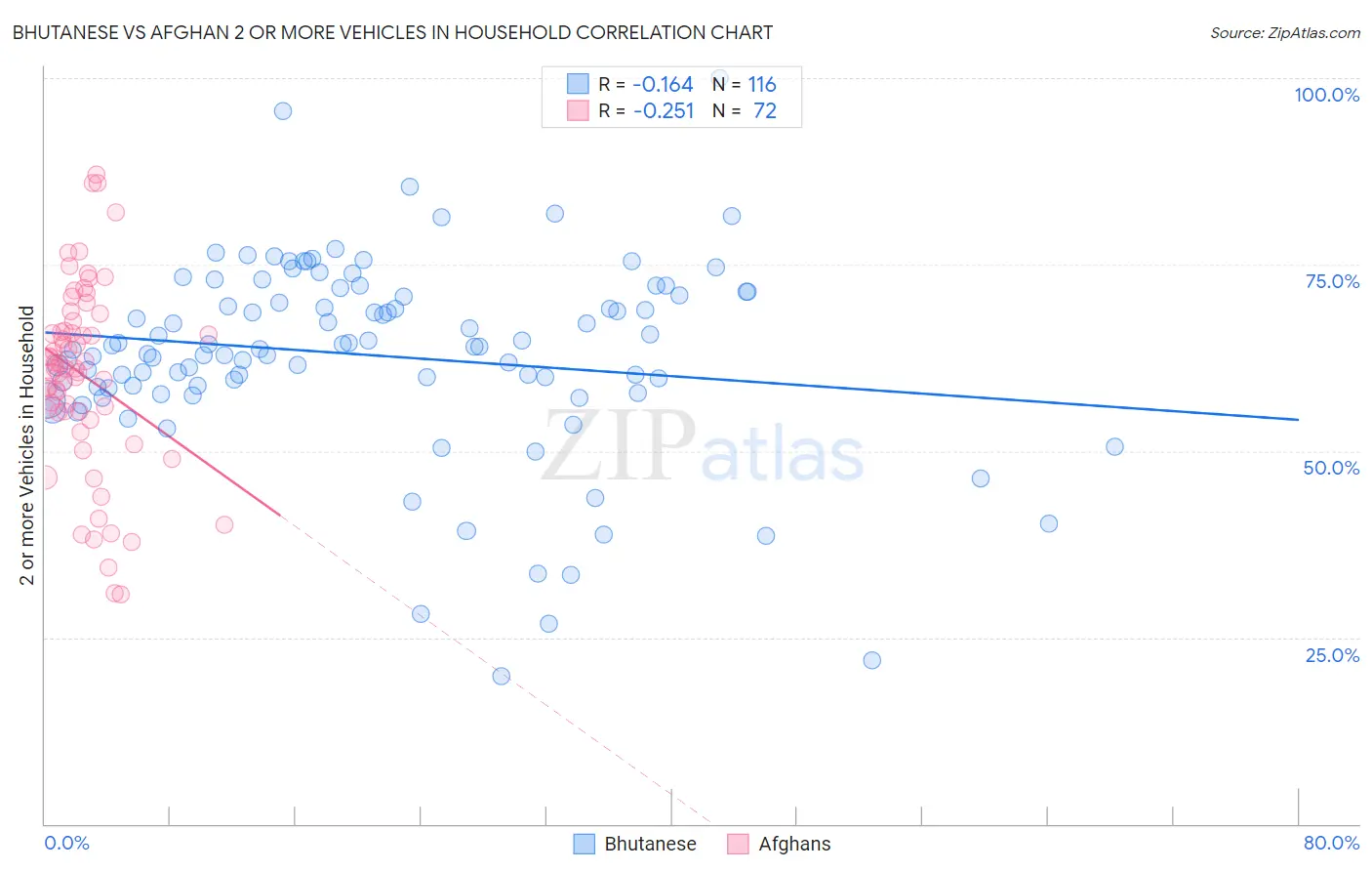 Bhutanese vs Afghan 2 or more Vehicles in Household