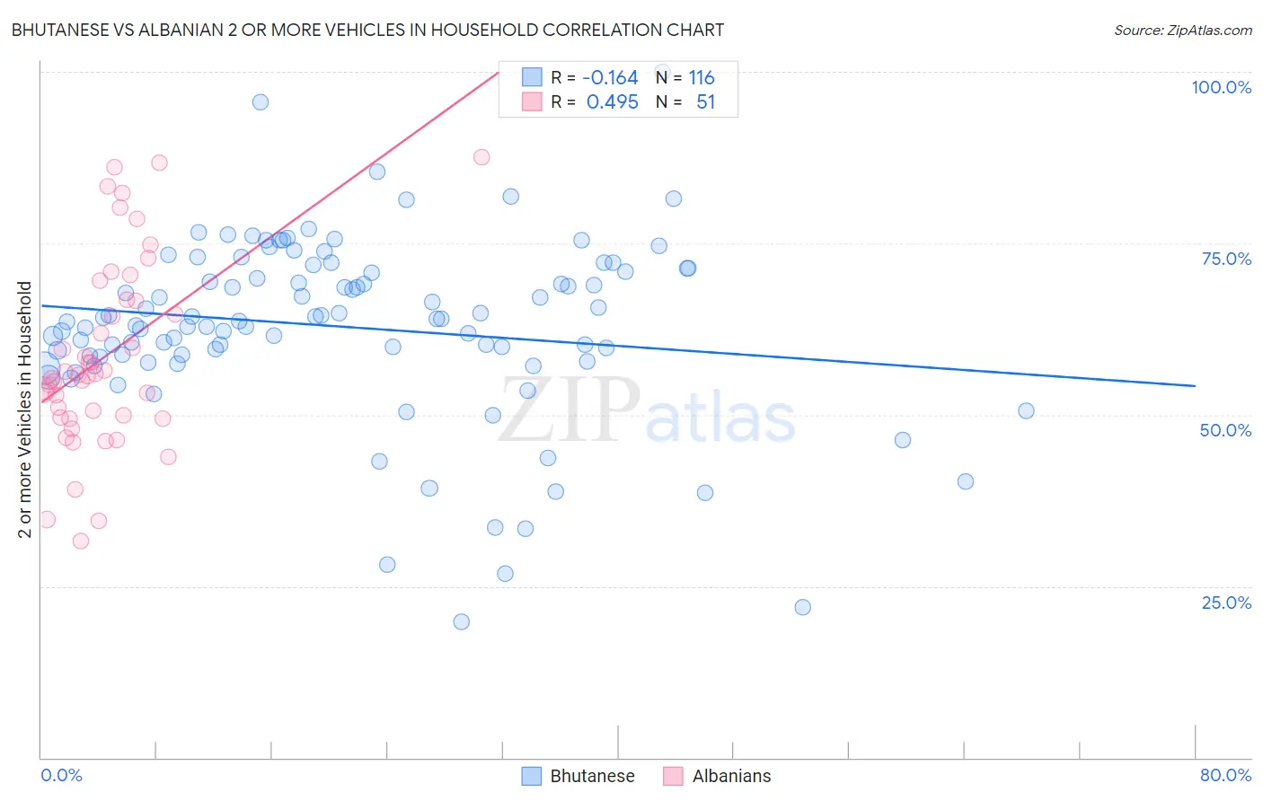 Bhutanese vs Albanian 2 or more Vehicles in Household