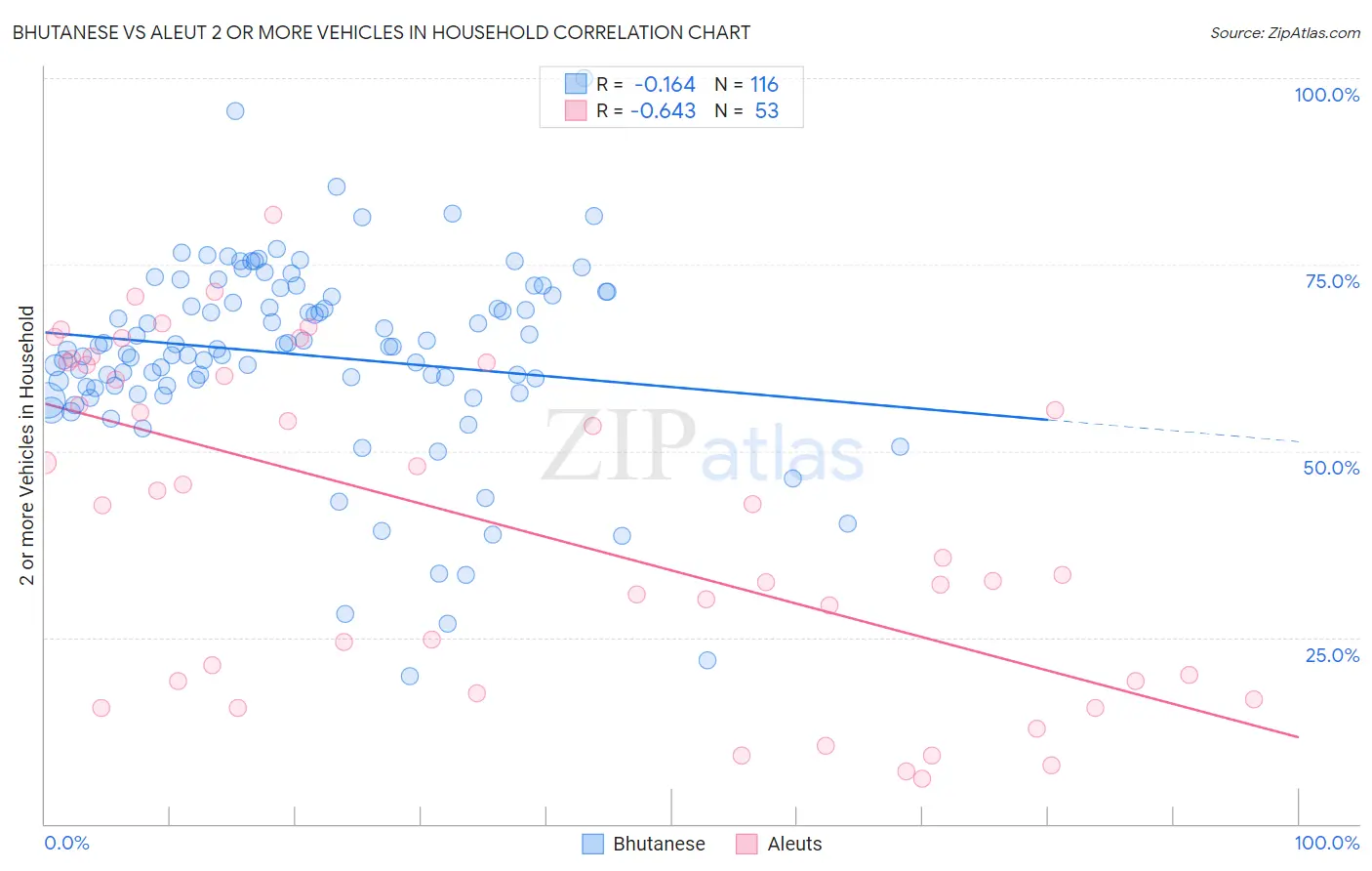 Bhutanese vs Aleut 2 or more Vehicles in Household