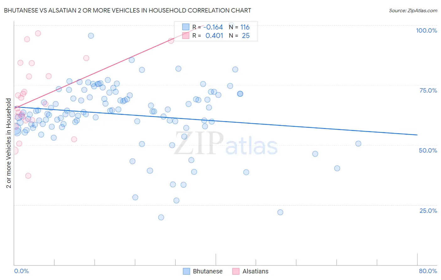 Bhutanese vs Alsatian 2 or more Vehicles in Household