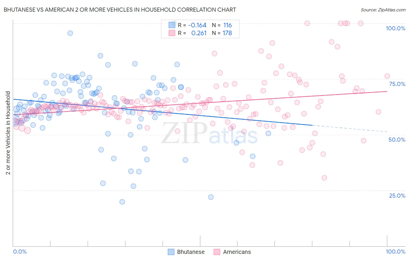 Bhutanese vs American 2 or more Vehicles in Household