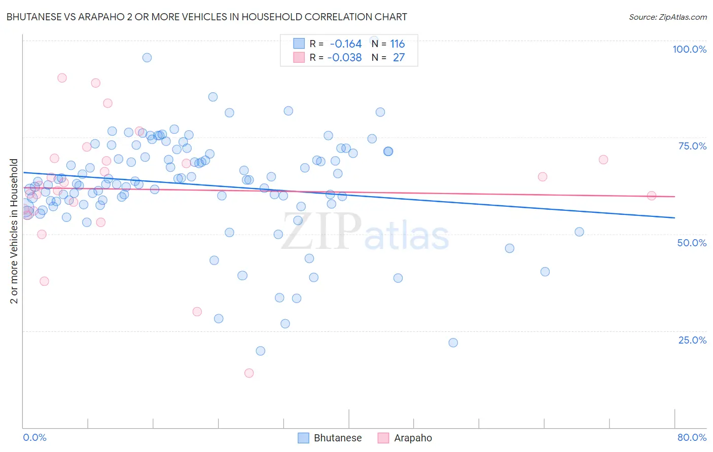 Bhutanese vs Arapaho 2 or more Vehicles in Household