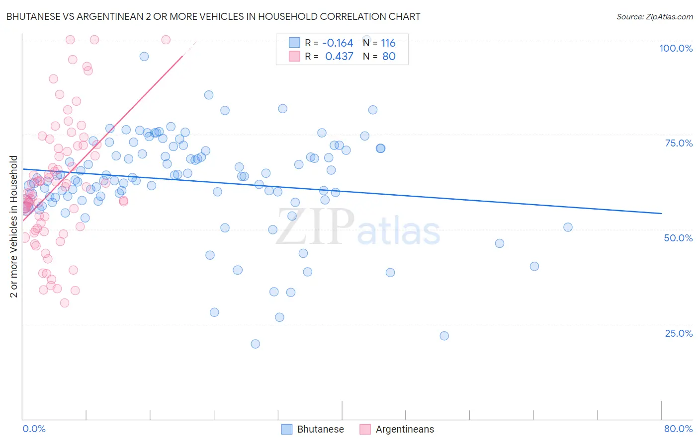 Bhutanese vs Argentinean 2 or more Vehicles in Household