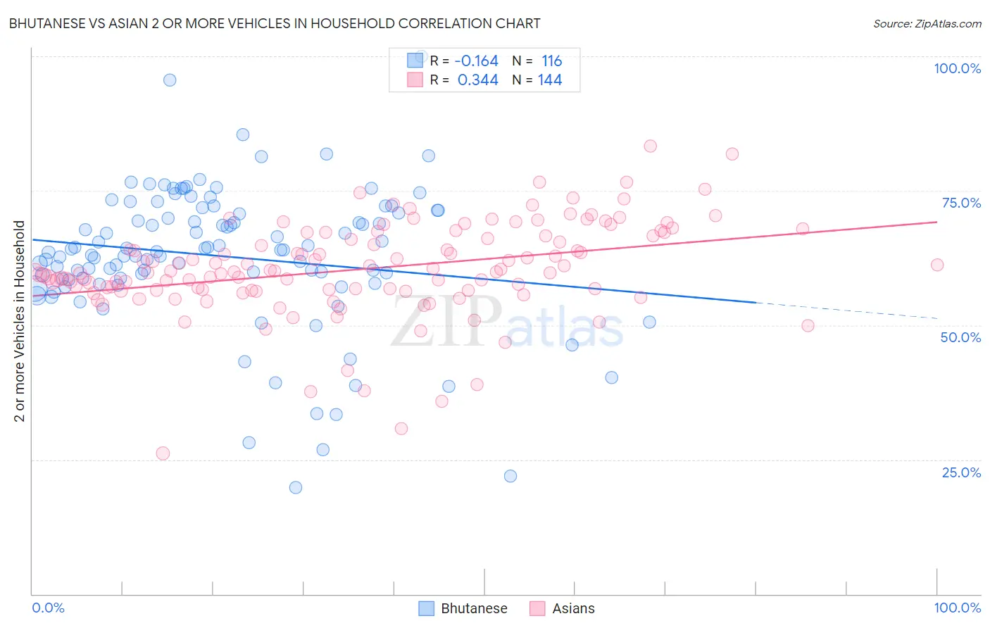 Bhutanese vs Asian 2 or more Vehicles in Household