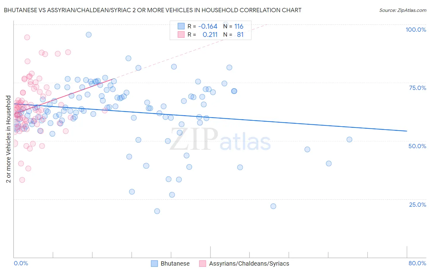 Bhutanese vs Assyrian/Chaldean/Syriac 2 or more Vehicles in Household