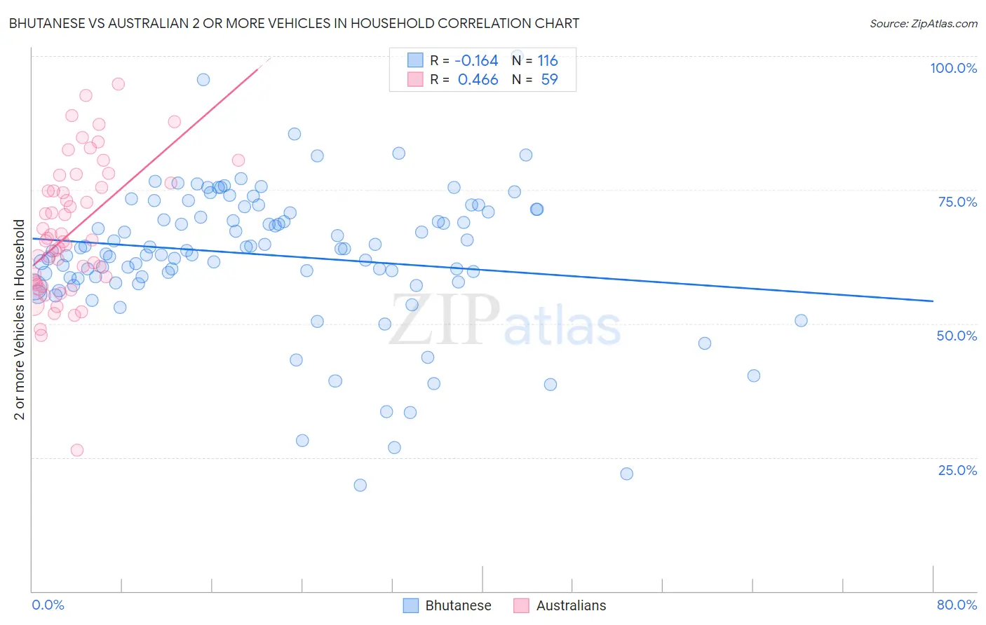 Bhutanese vs Australian 2 or more Vehicles in Household