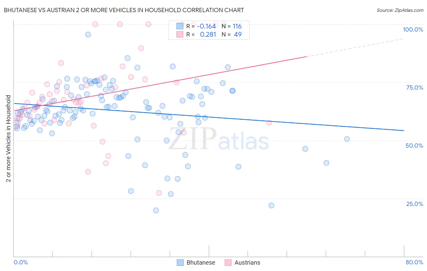 Bhutanese vs Austrian 2 or more Vehicles in Household