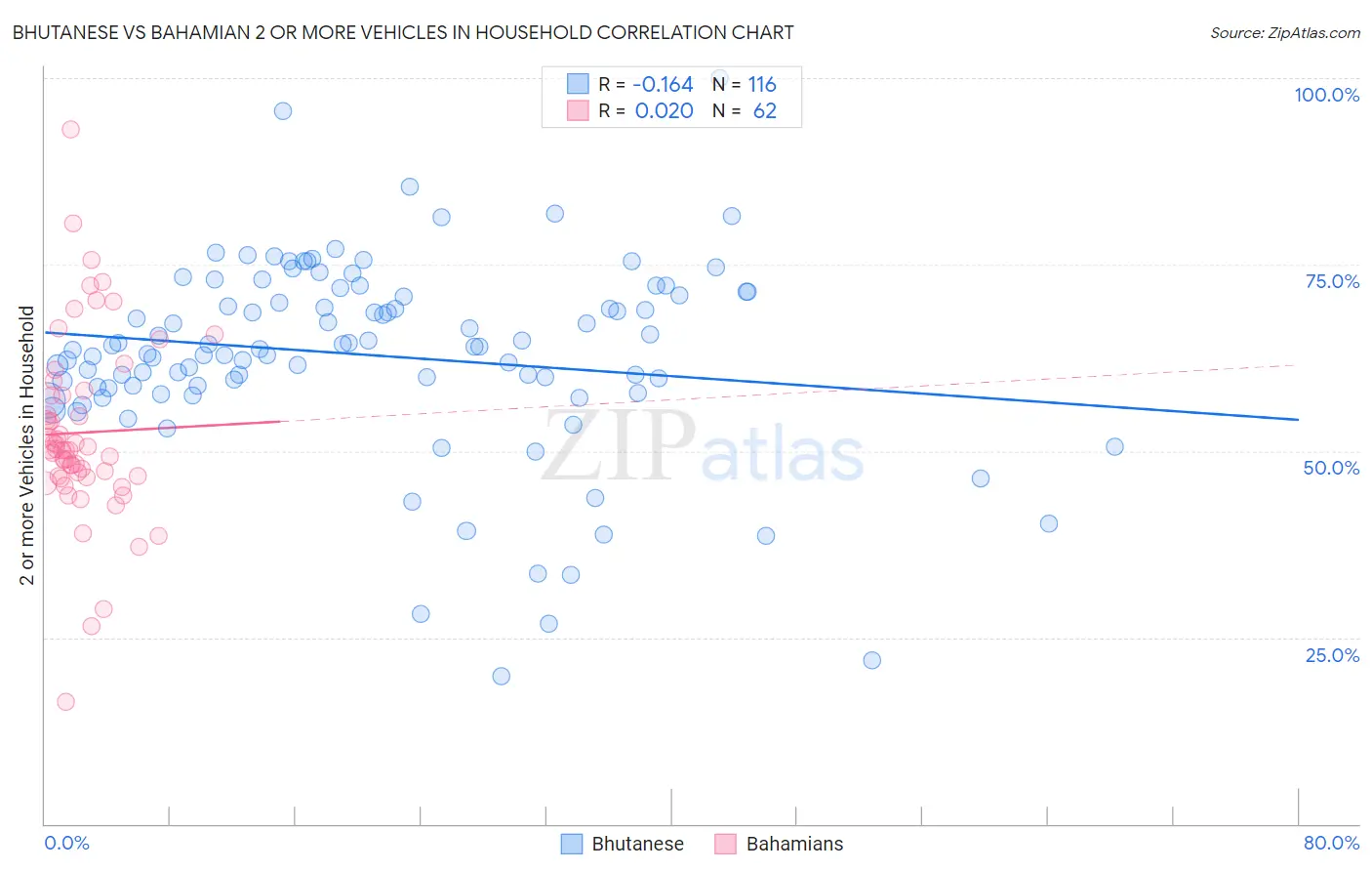 Bhutanese vs Bahamian 2 or more Vehicles in Household