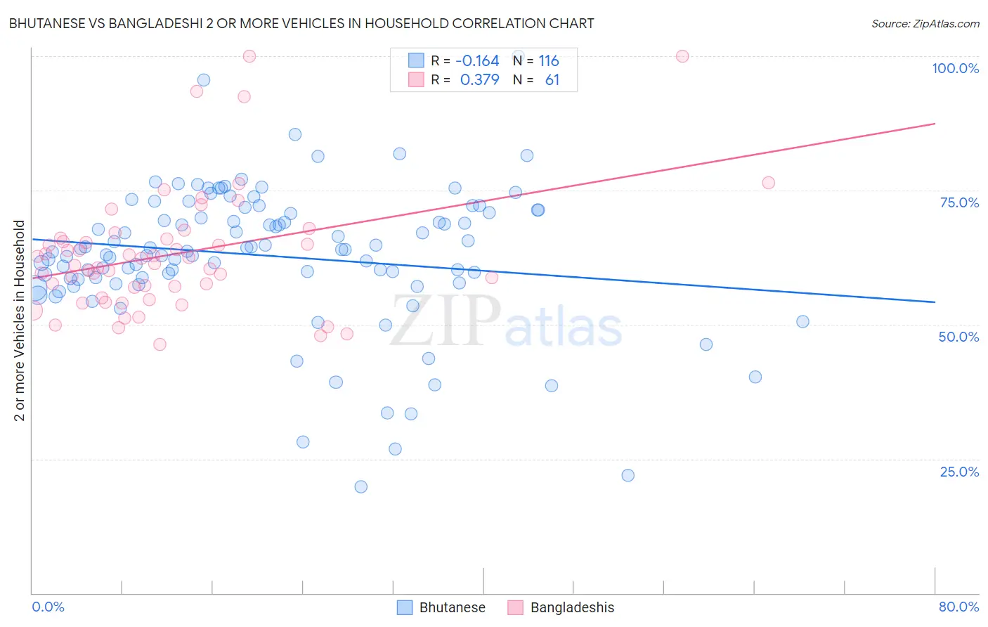 Bhutanese vs Bangladeshi 2 or more Vehicles in Household