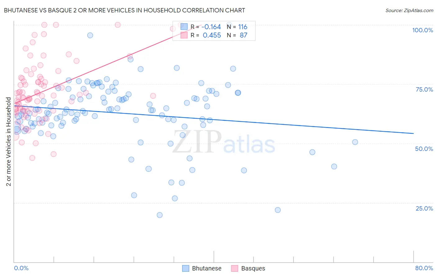 Bhutanese vs Basque 2 or more Vehicles in Household