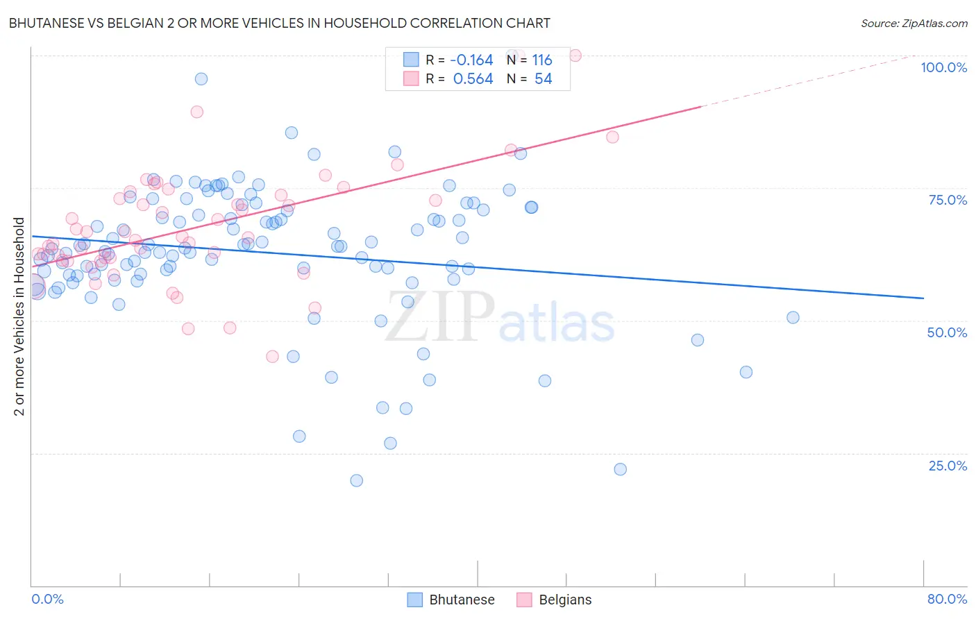 Bhutanese vs Belgian 2 or more Vehicles in Household