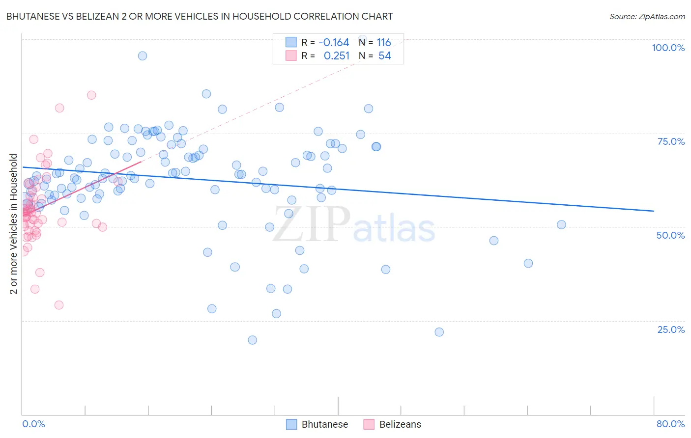 Bhutanese vs Belizean 2 or more Vehicles in Household