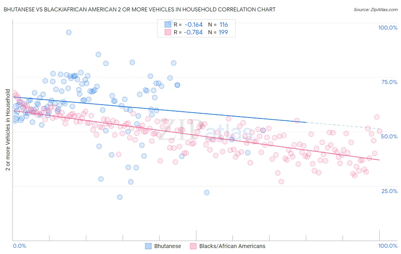 Bhutanese vs Black/African American 2 or more Vehicles in Household