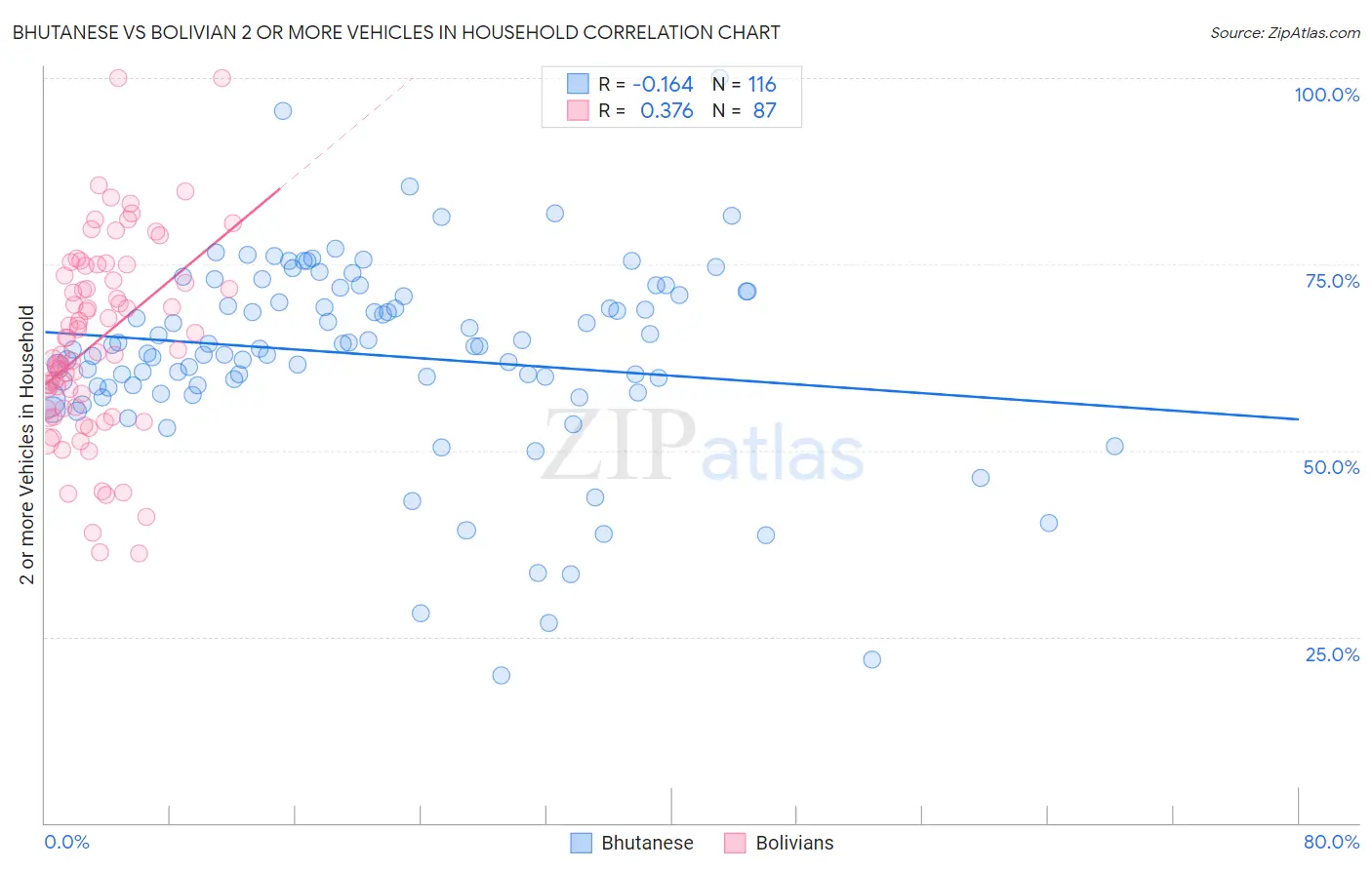 Bhutanese vs Bolivian 2 or more Vehicles in Household