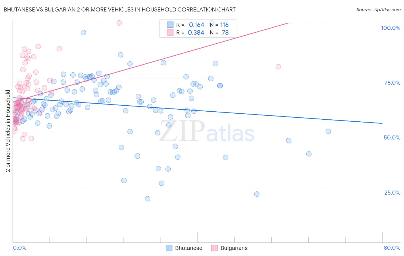 Bhutanese vs Bulgarian 2 or more Vehicles in Household