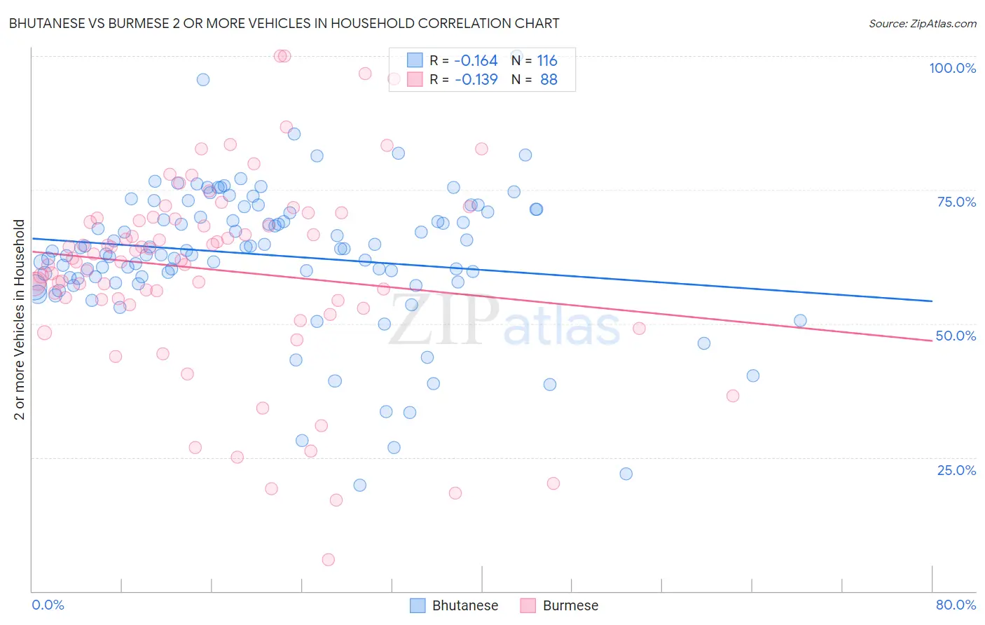 Bhutanese vs Burmese 2 or more Vehicles in Household