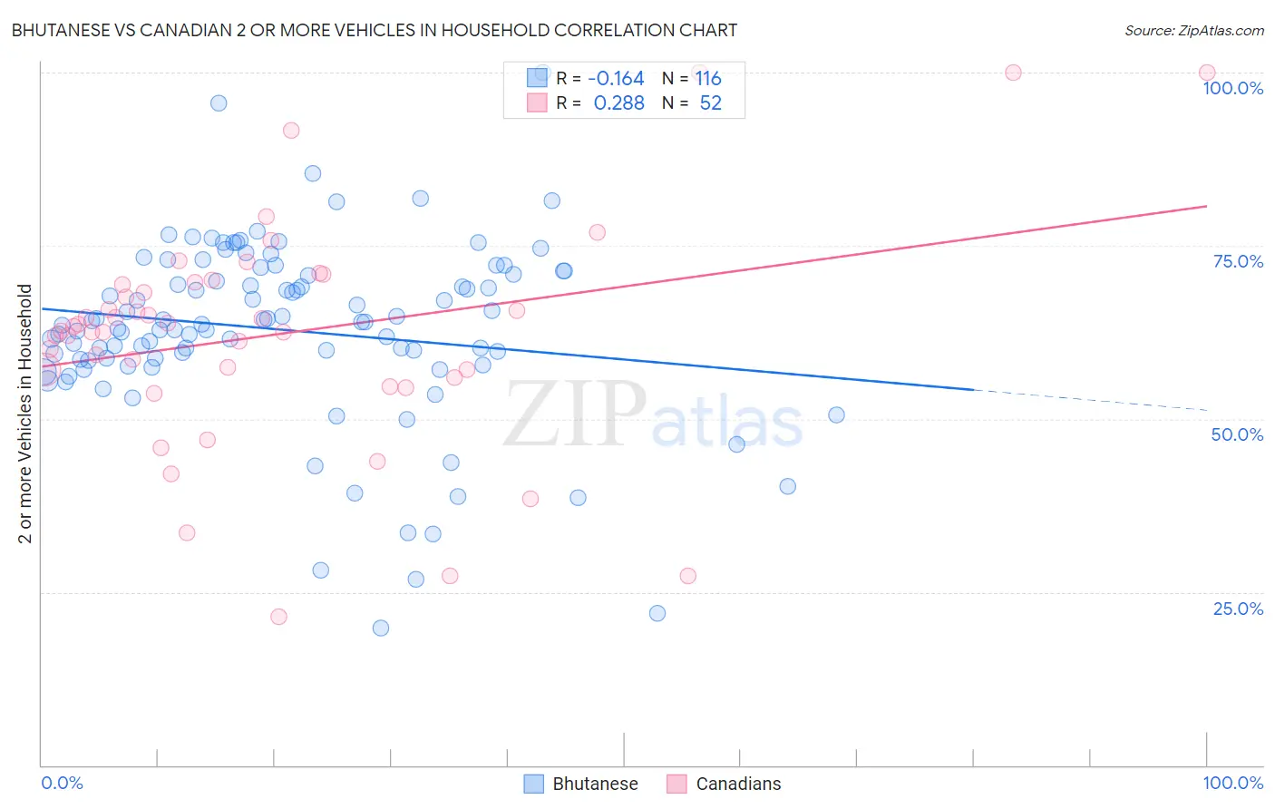 Bhutanese vs Canadian 2 or more Vehicles in Household