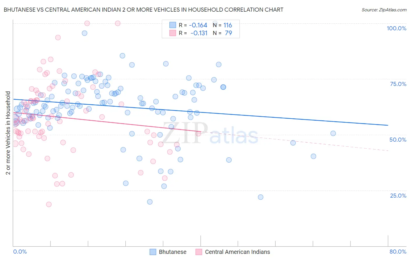 Bhutanese vs Central American Indian 2 or more Vehicles in Household