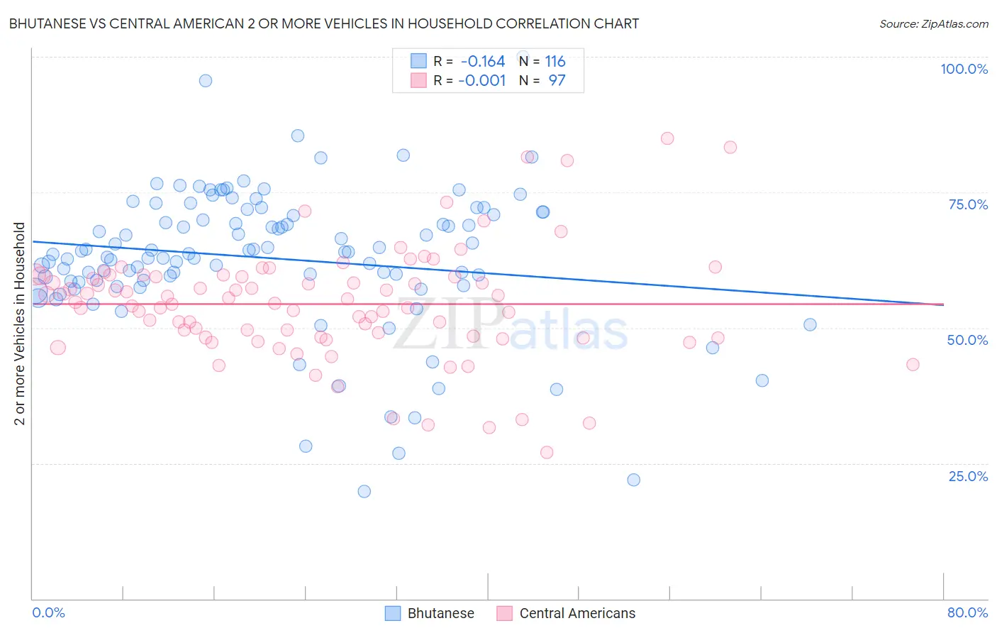 Bhutanese vs Central American 2 or more Vehicles in Household