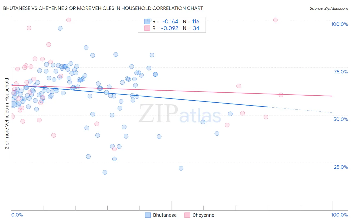 Bhutanese vs Cheyenne 2 or more Vehicles in Household