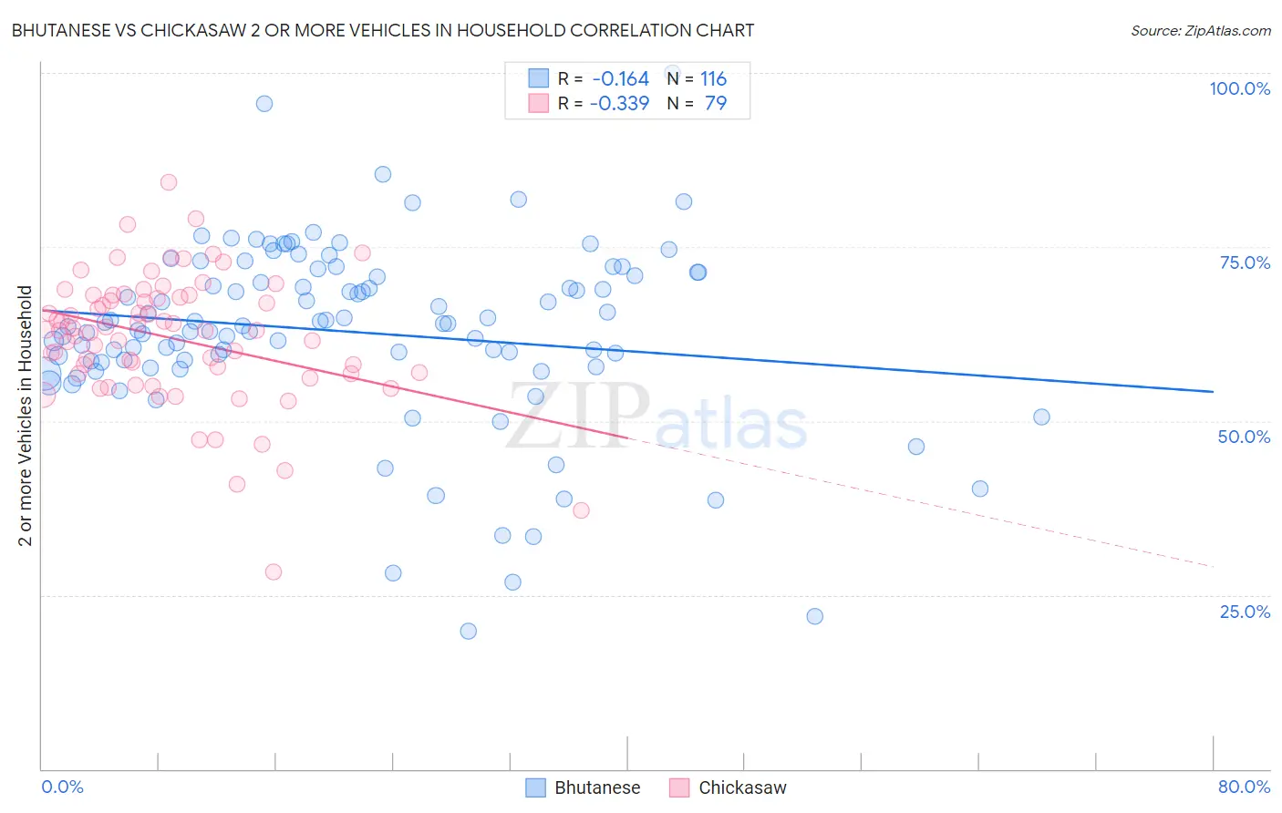 Bhutanese vs Chickasaw 2 or more Vehicles in Household