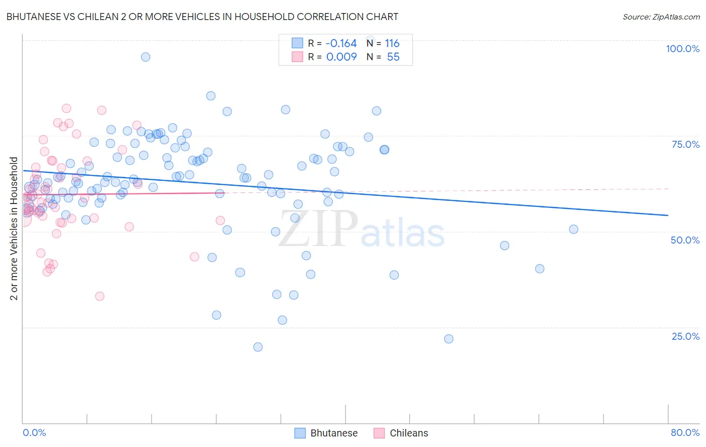 Bhutanese vs Chilean 2 or more Vehicles in Household