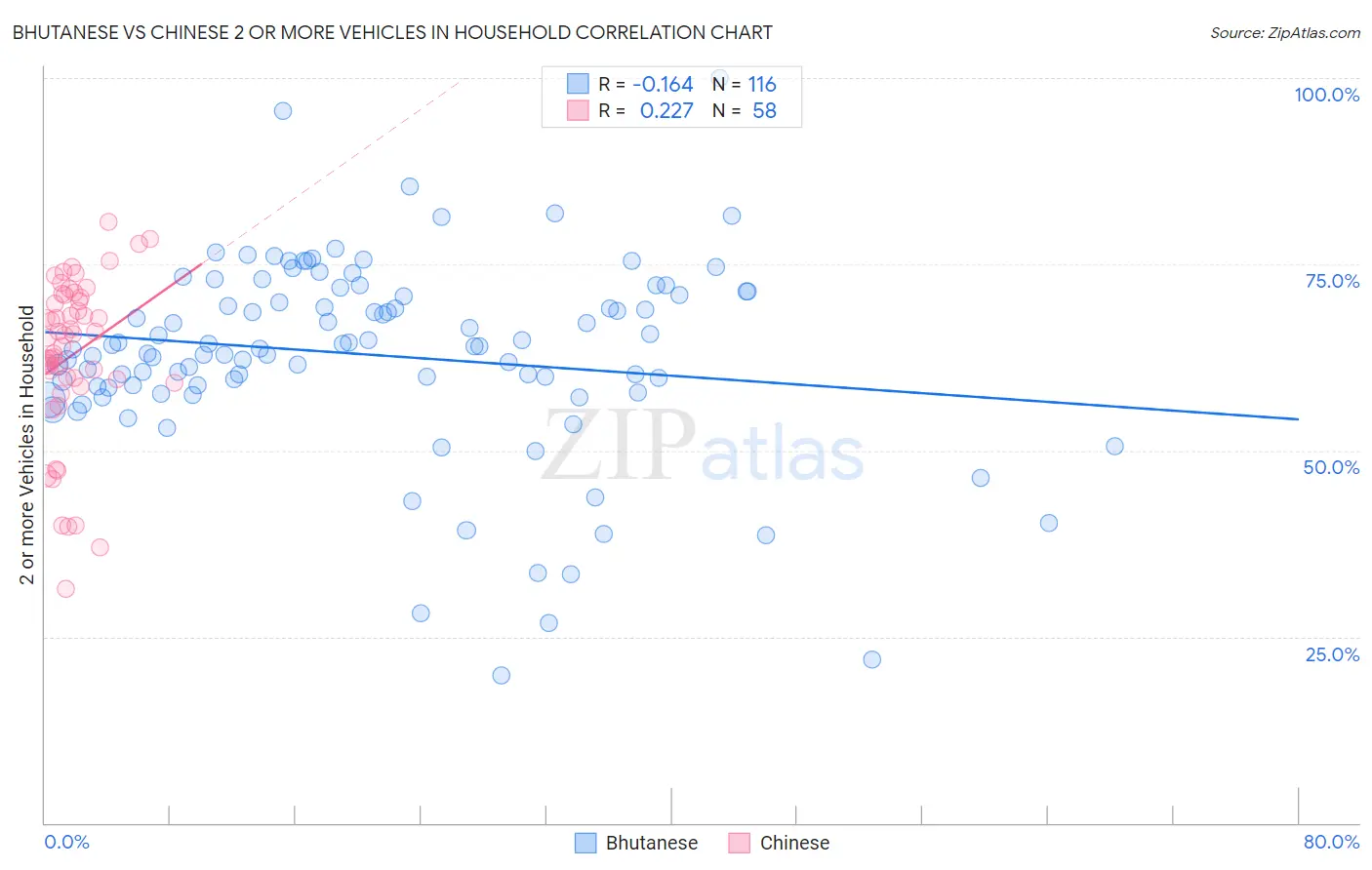 Bhutanese vs Chinese 2 or more Vehicles in Household