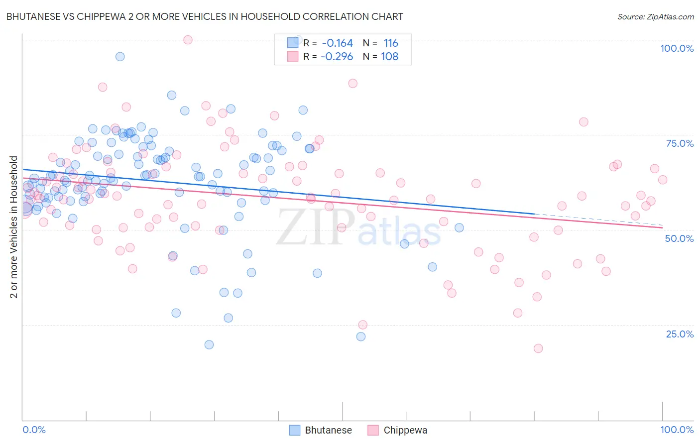 Bhutanese vs Chippewa 2 or more Vehicles in Household
