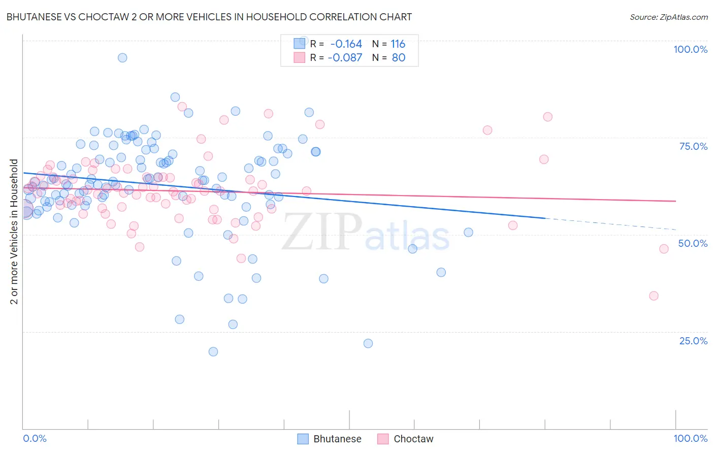 Bhutanese vs Choctaw 2 or more Vehicles in Household