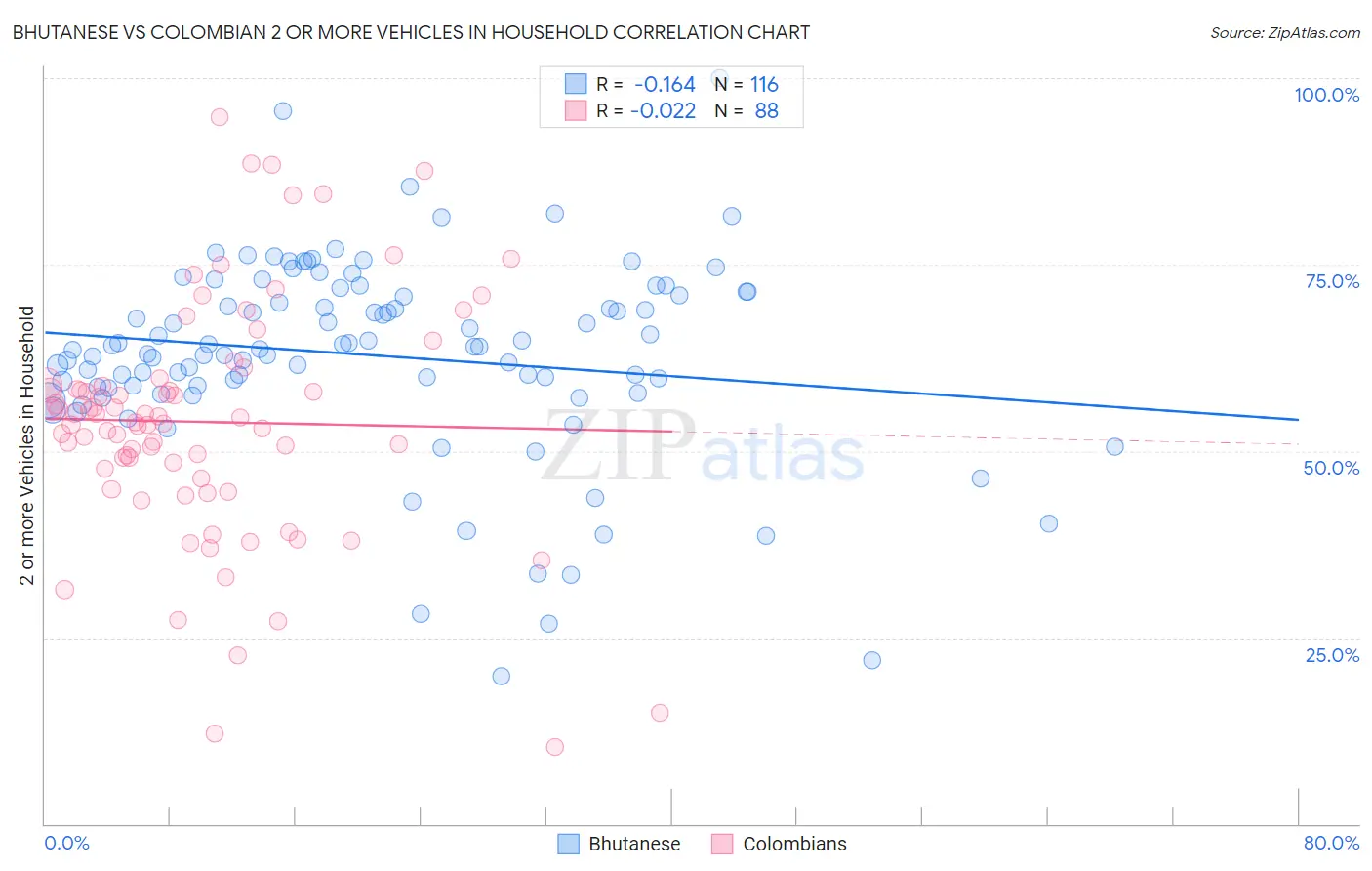 Bhutanese vs Colombian 2 or more Vehicles in Household