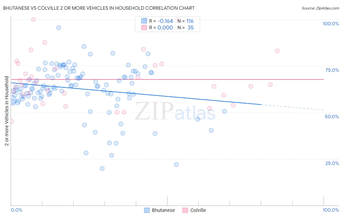 Bhutanese vs Colville 2 or more Vehicles in Household